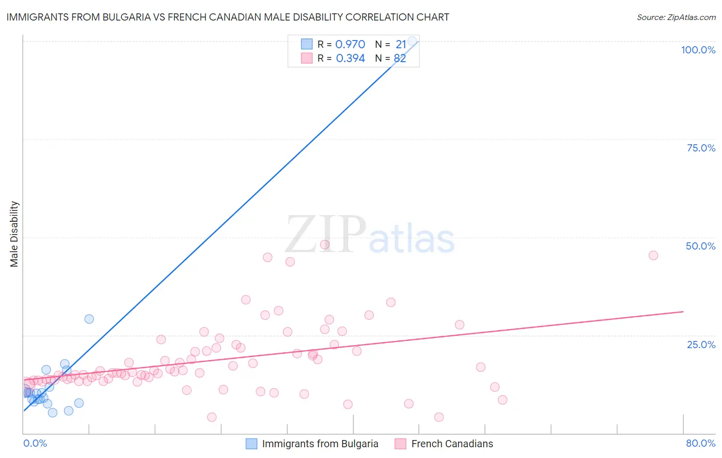 Immigrants from Bulgaria vs French Canadian Male Disability