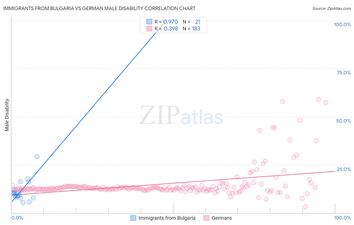 Immigrants from Bulgaria vs German Male Disability