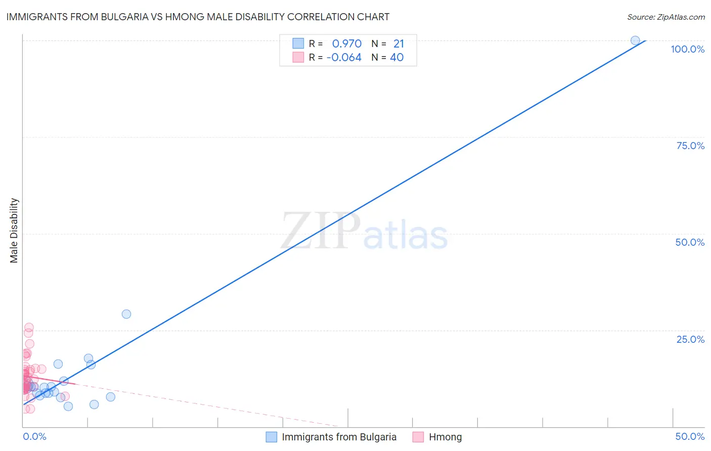 Immigrants from Bulgaria vs Hmong Male Disability