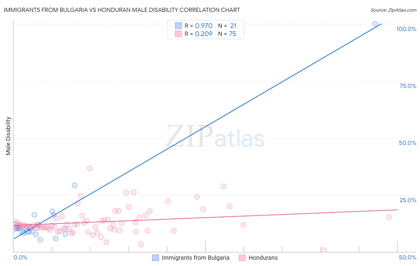 Immigrants from Bulgaria vs Honduran Male Disability