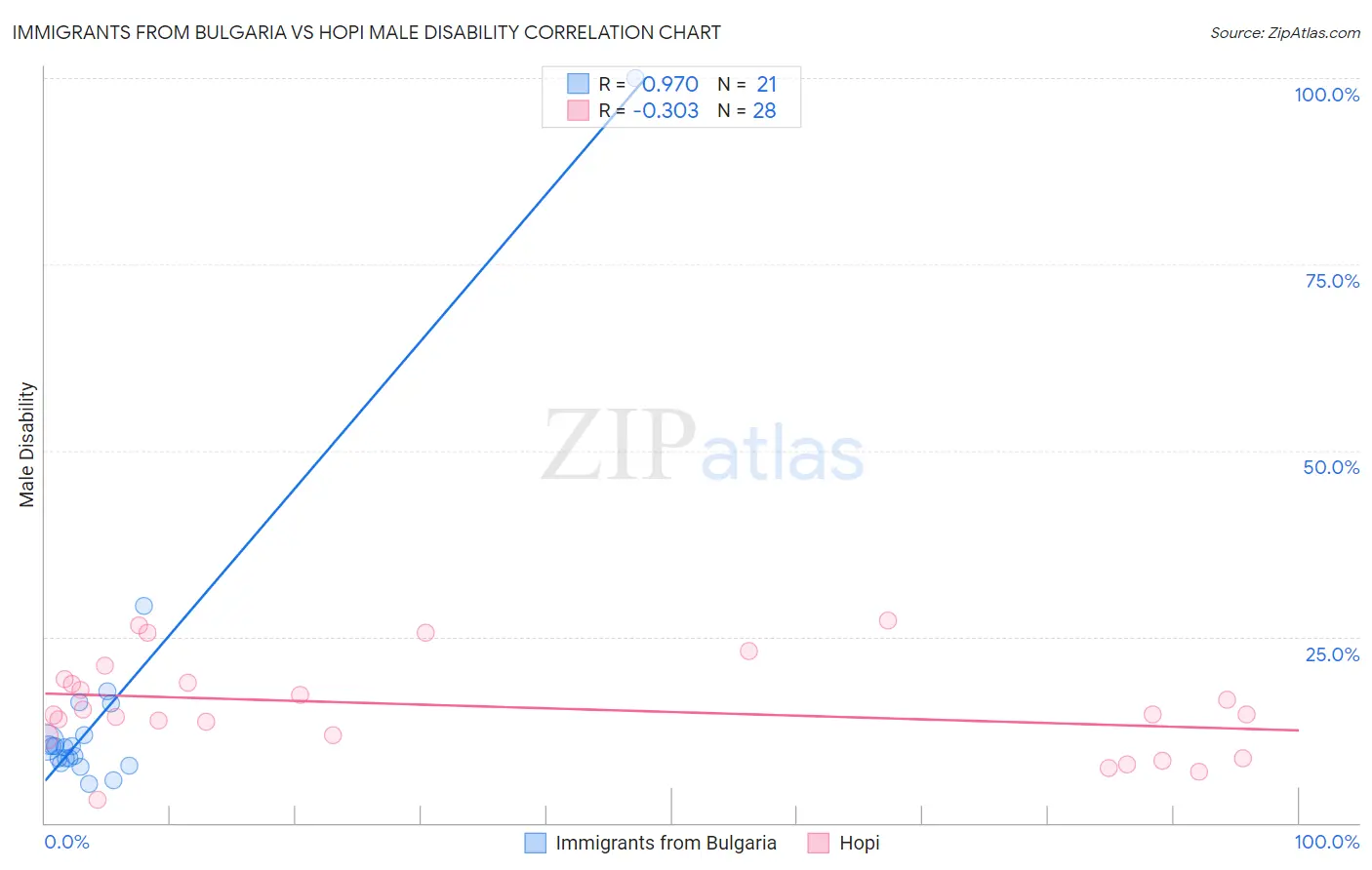 Immigrants from Bulgaria vs Hopi Male Disability
