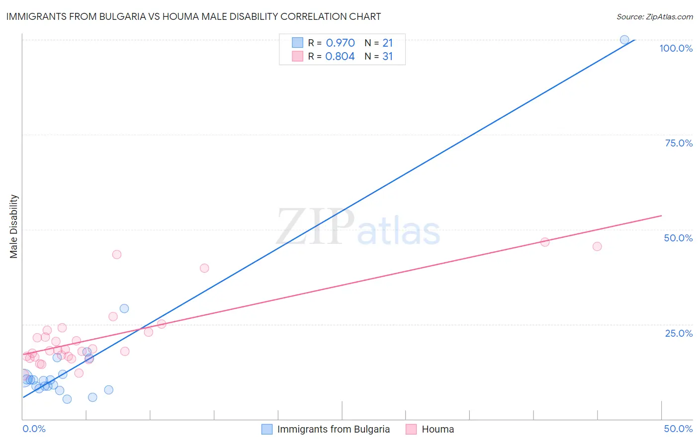 Immigrants from Bulgaria vs Houma Male Disability