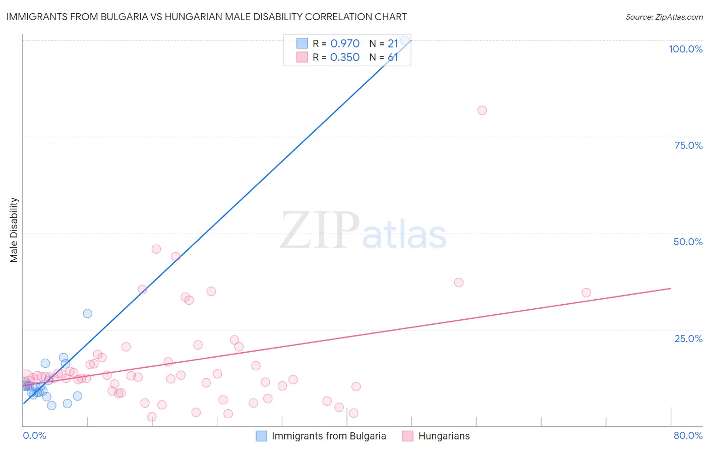 Immigrants from Bulgaria vs Hungarian Male Disability