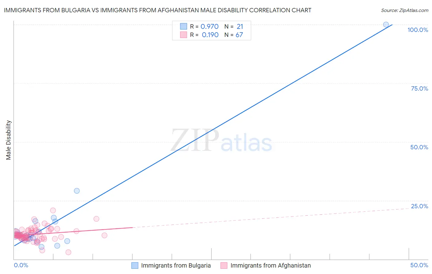 Immigrants from Bulgaria vs Immigrants from Afghanistan Male Disability