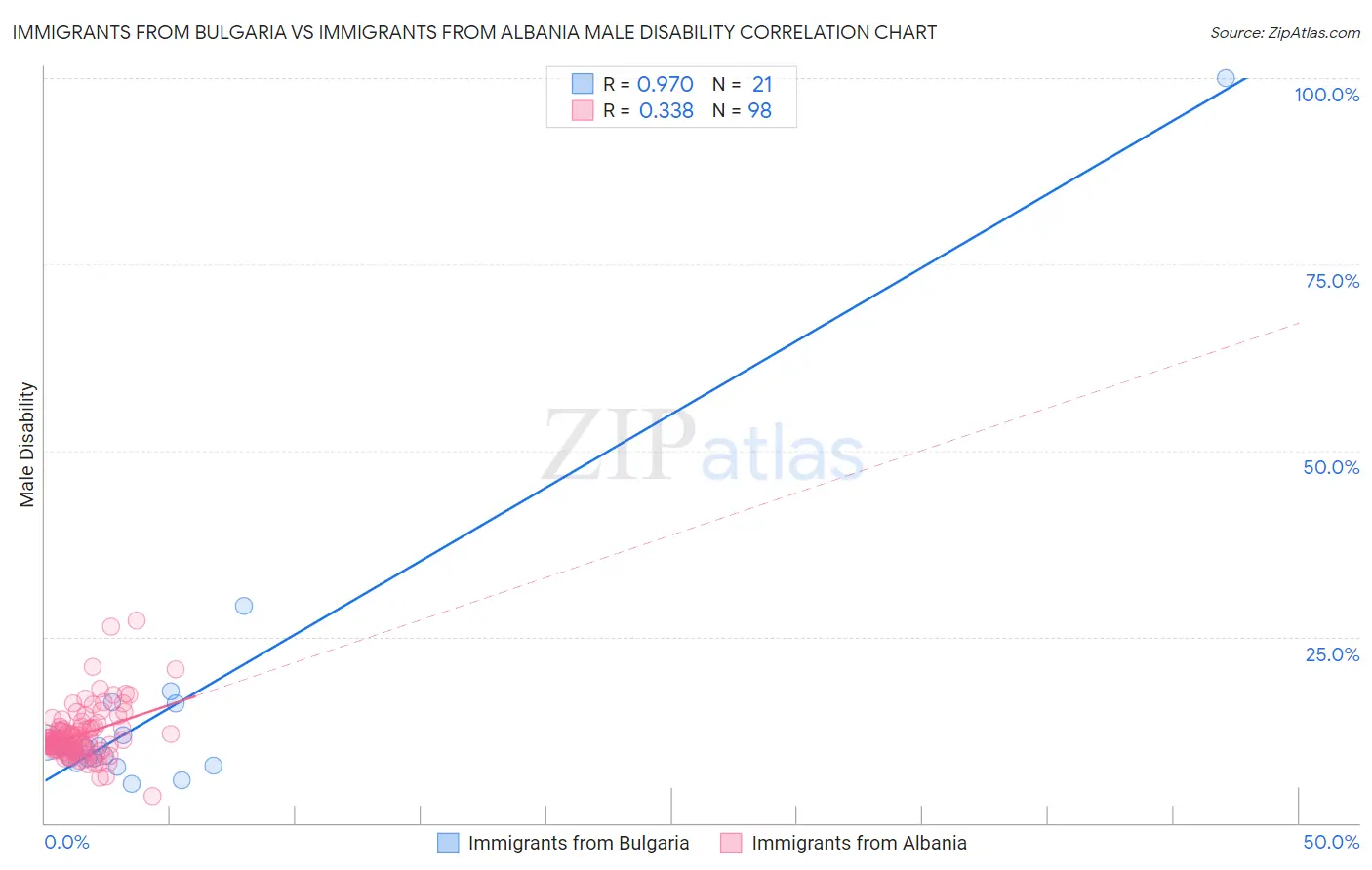 Immigrants from Bulgaria vs Immigrants from Albania Male Disability