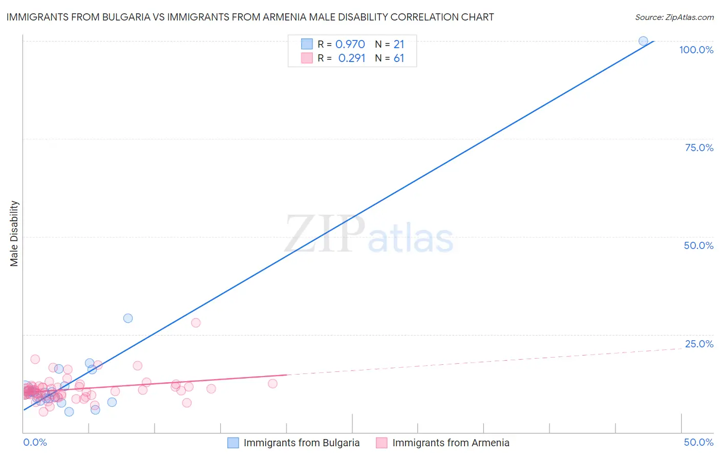 Immigrants from Bulgaria vs Immigrants from Armenia Male Disability