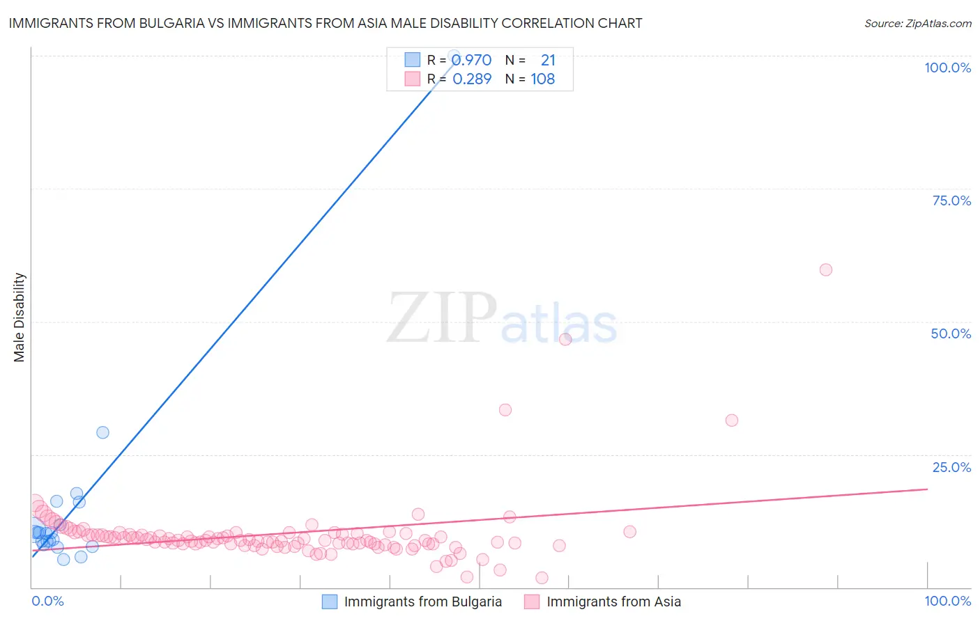 Immigrants from Bulgaria vs Immigrants from Asia Male Disability