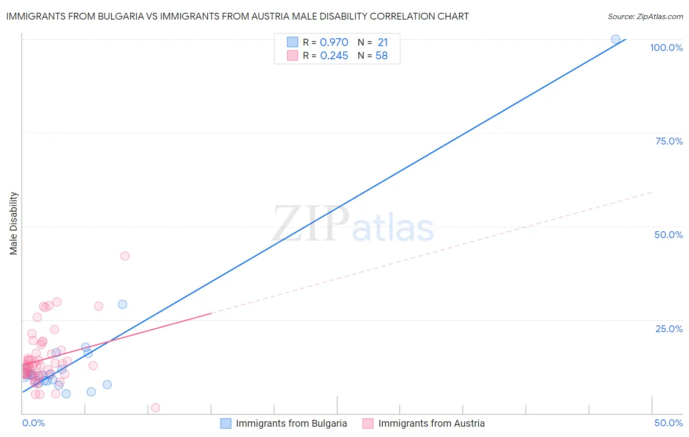 Immigrants from Bulgaria vs Immigrants from Austria Male Disability