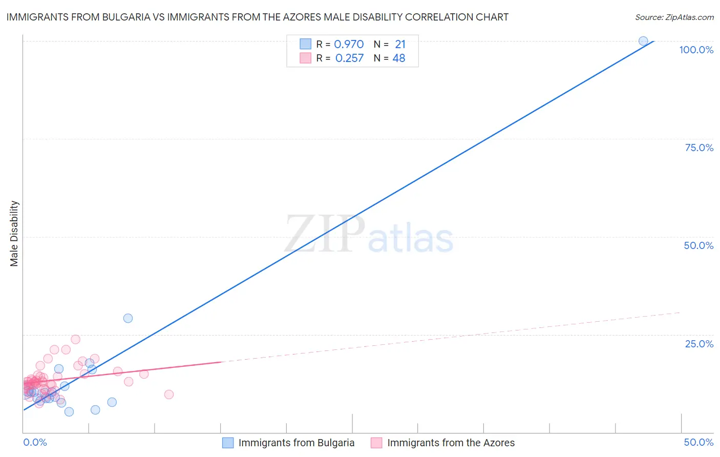 Immigrants from Bulgaria vs Immigrants from the Azores Male Disability