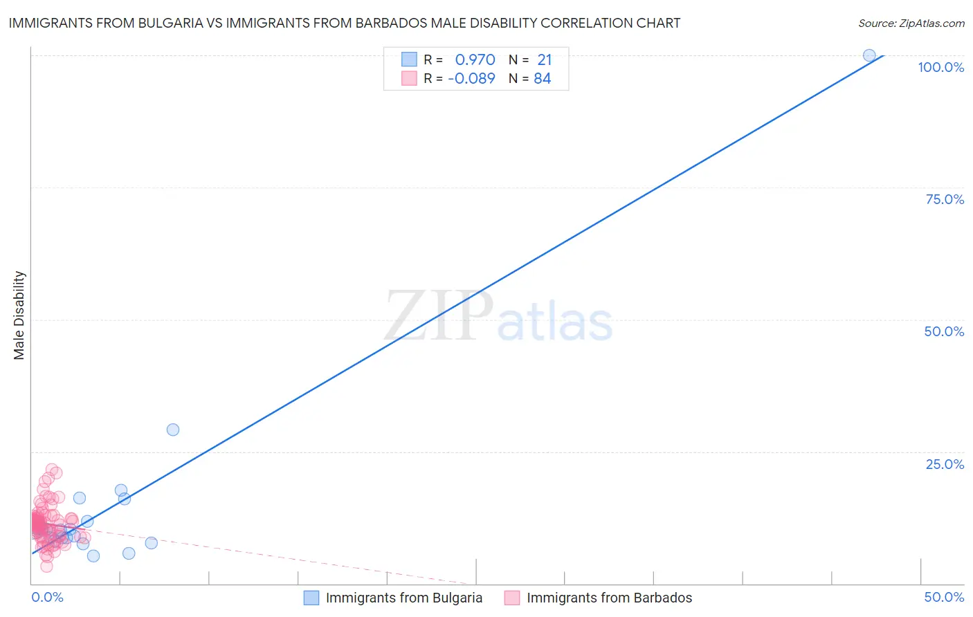 Immigrants from Bulgaria vs Immigrants from Barbados Male Disability