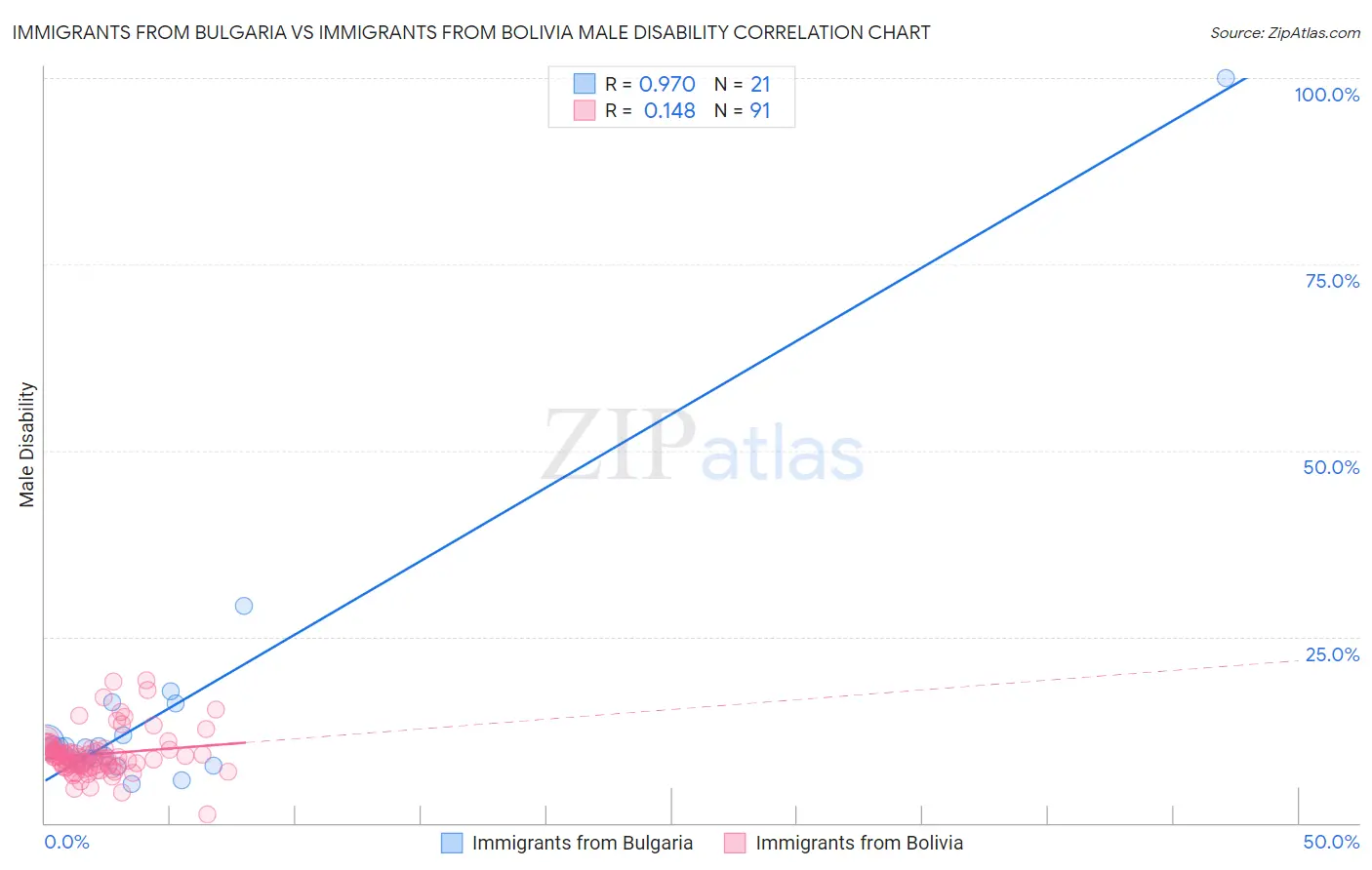 Immigrants from Bulgaria vs Immigrants from Bolivia Male Disability