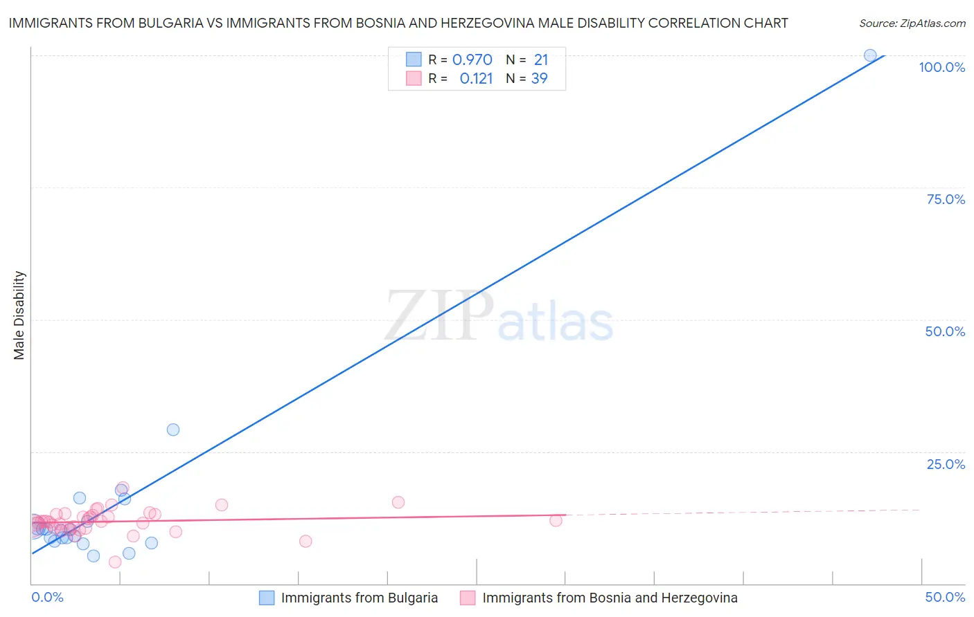 Immigrants from Bulgaria vs Immigrants from Bosnia and Herzegovina Male Disability