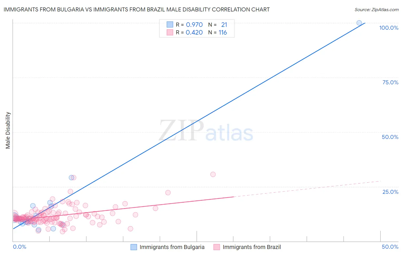 Immigrants from Bulgaria vs Immigrants from Brazil Male Disability