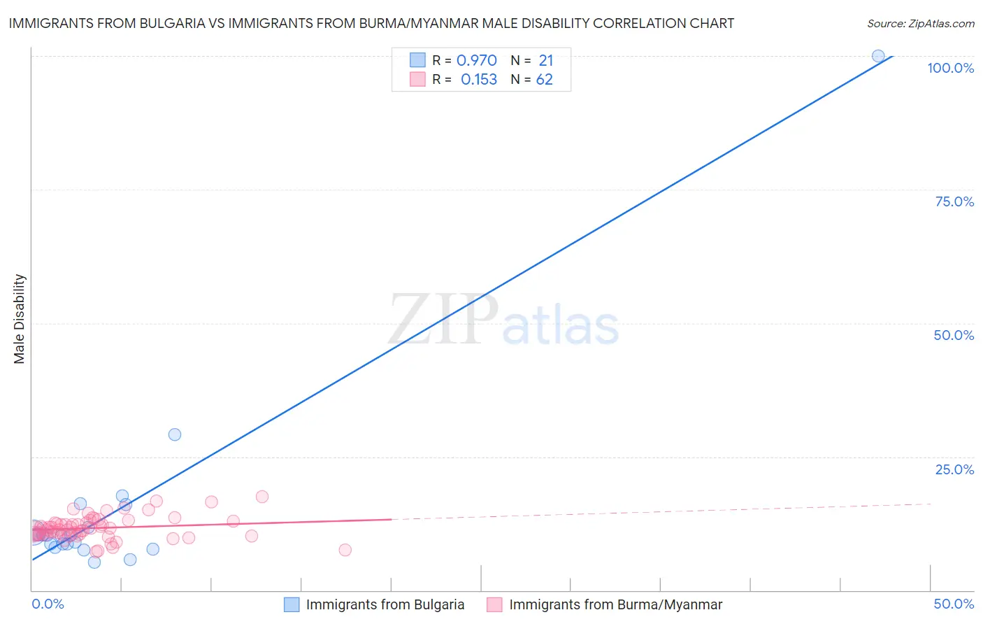 Immigrants from Bulgaria vs Immigrants from Burma/Myanmar Male Disability