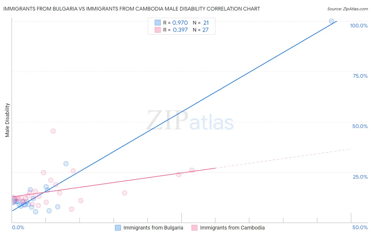 Immigrants from Bulgaria vs Immigrants from Cambodia Male Disability