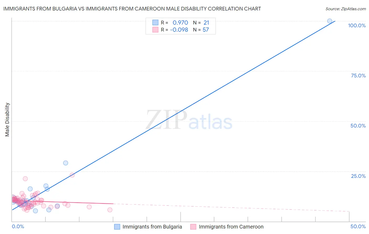 Immigrants from Bulgaria vs Immigrants from Cameroon Male Disability