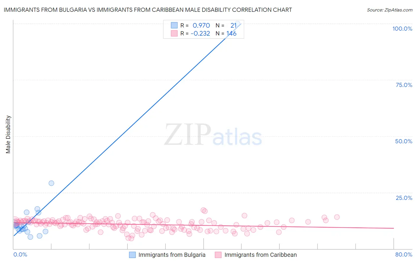 Immigrants from Bulgaria vs Immigrants from Caribbean Male Disability