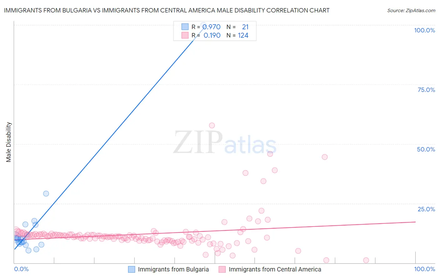 Immigrants from Bulgaria vs Immigrants from Central America Male Disability