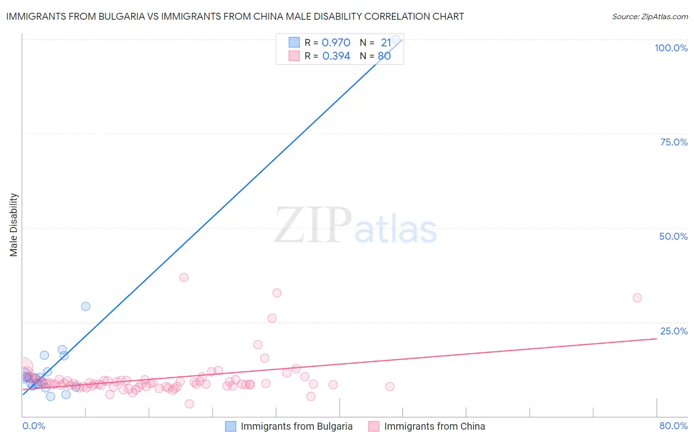 Immigrants from Bulgaria vs Immigrants from China Male Disability