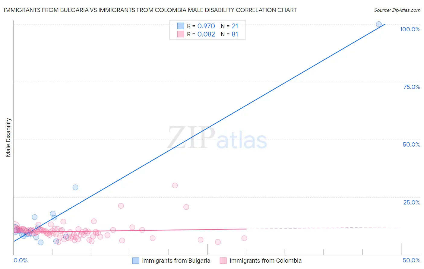 Immigrants from Bulgaria vs Immigrants from Colombia Male Disability