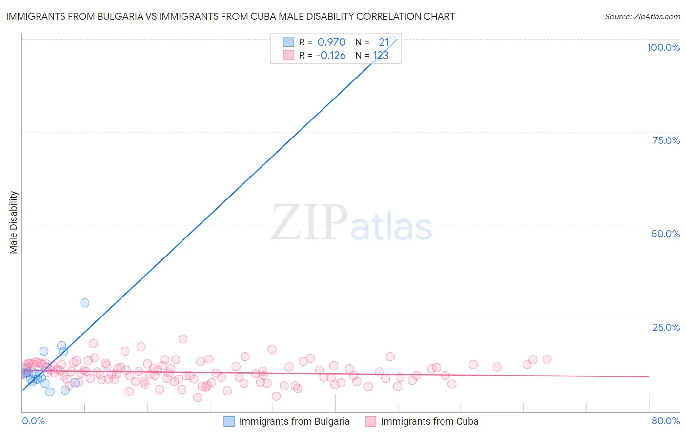 Immigrants from Bulgaria vs Immigrants from Cuba Male Disability