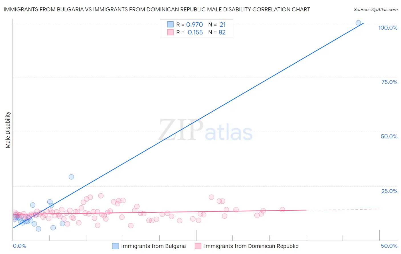 Immigrants from Bulgaria vs Immigrants from Dominican Republic Male Disability