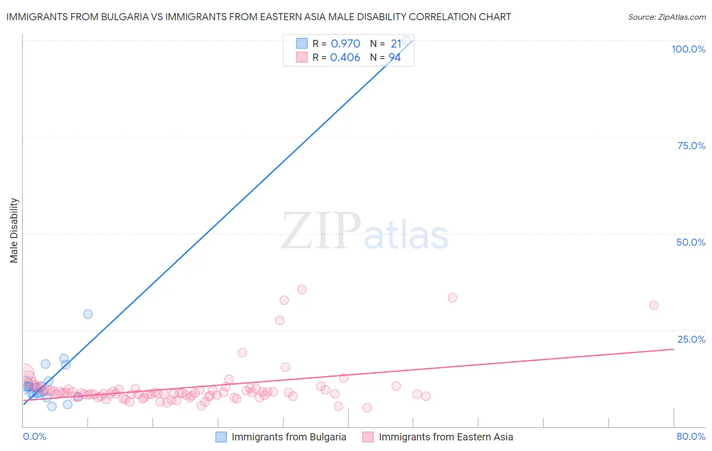 Immigrants from Bulgaria vs Immigrants from Eastern Asia Male Disability