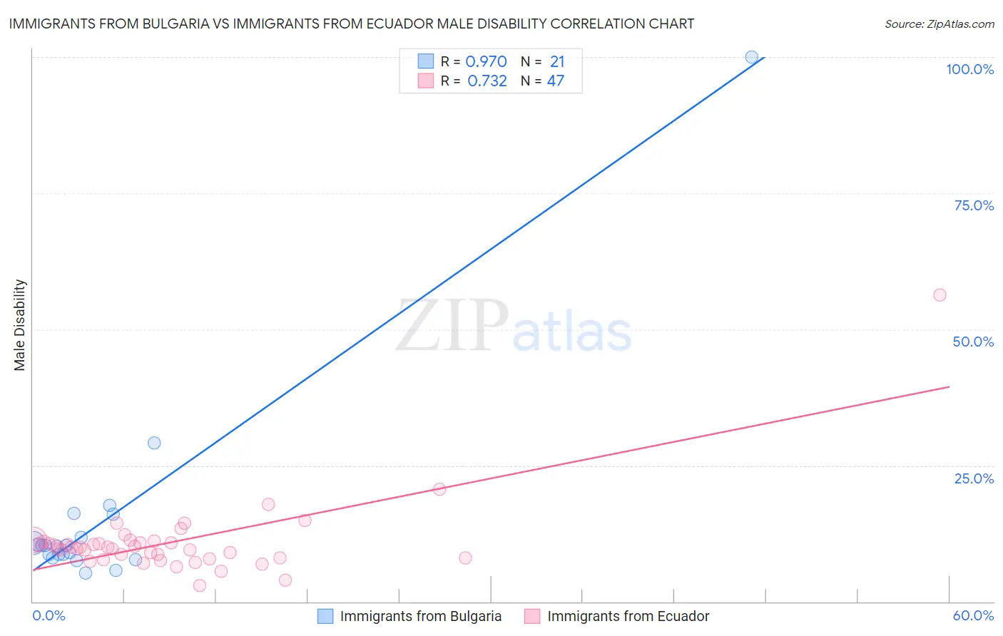 Immigrants from Bulgaria vs Immigrants from Ecuador Male Disability