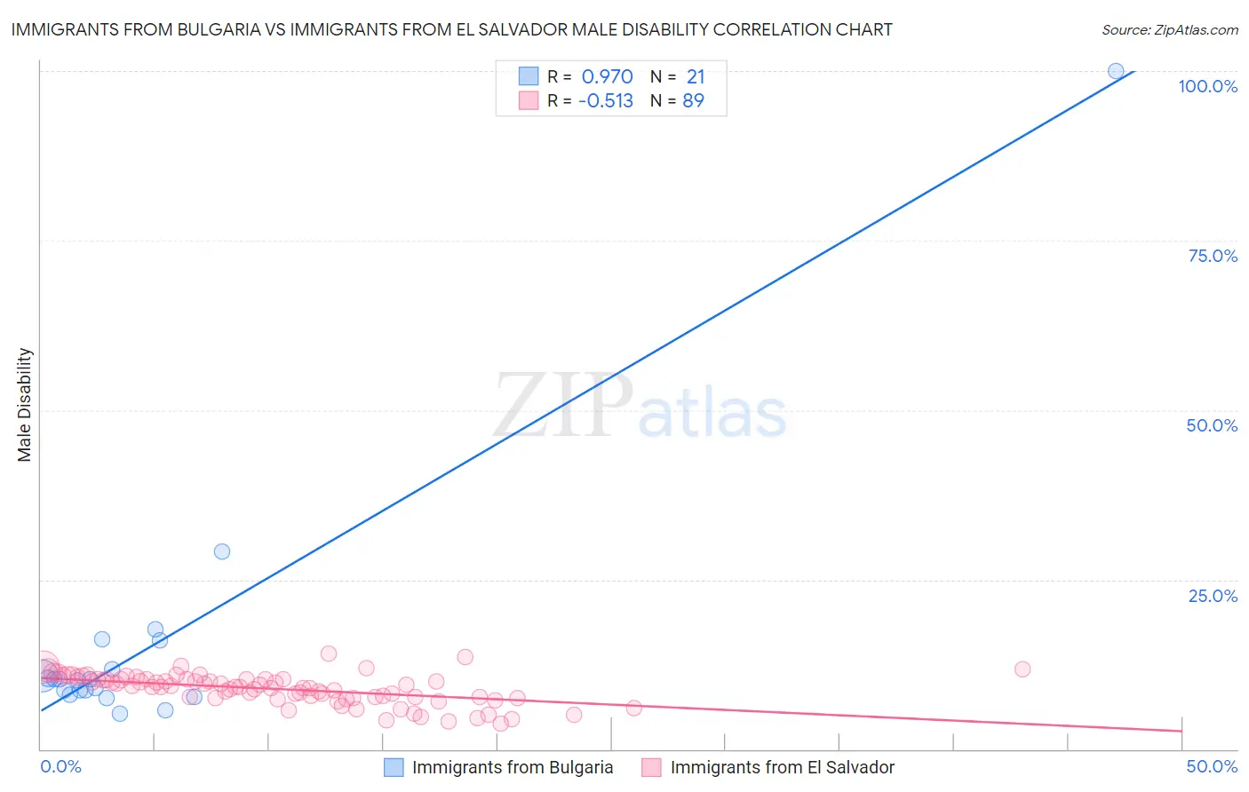 Immigrants from Bulgaria vs Immigrants from El Salvador Male Disability