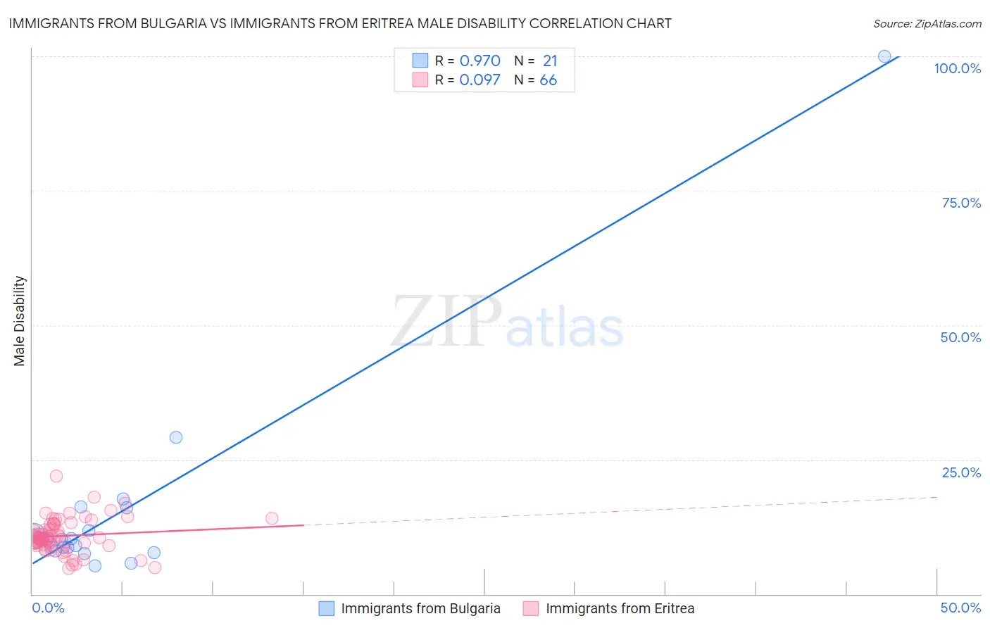 Immigrants from Bulgaria vs Immigrants from Eritrea Male Disability