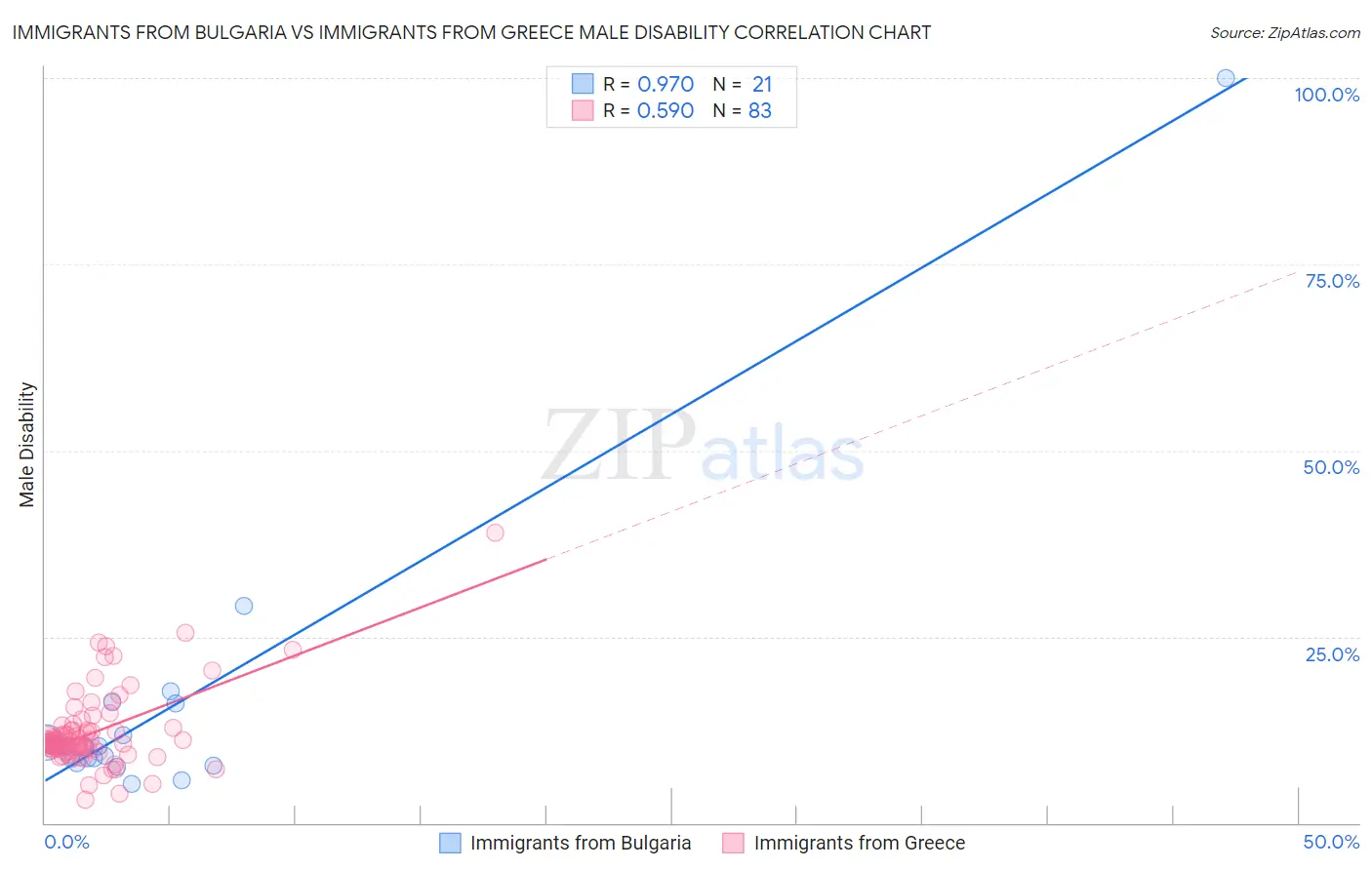 Immigrants from Bulgaria vs Immigrants from Greece Male Disability