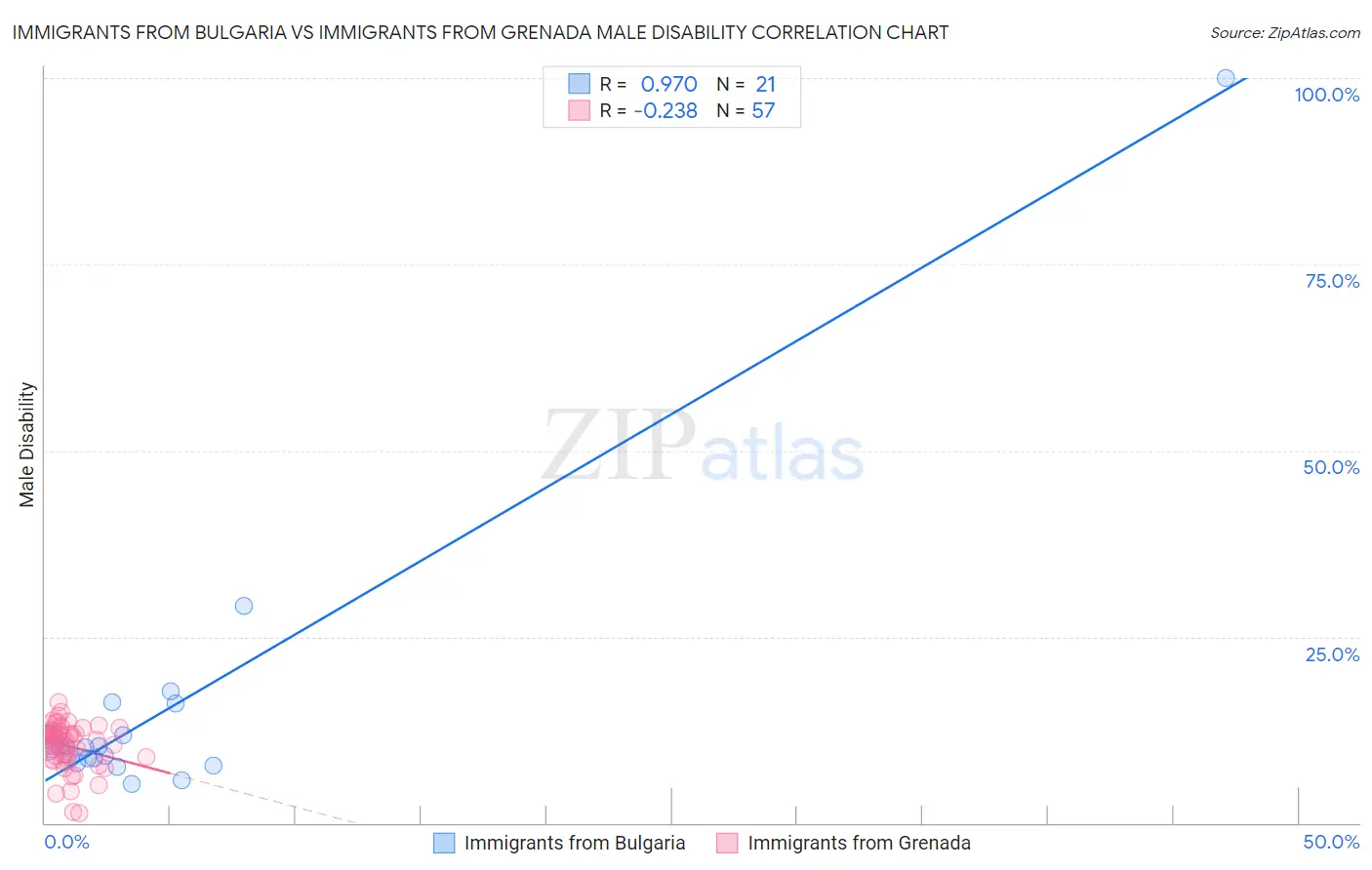 Immigrants from Bulgaria vs Immigrants from Grenada Male Disability