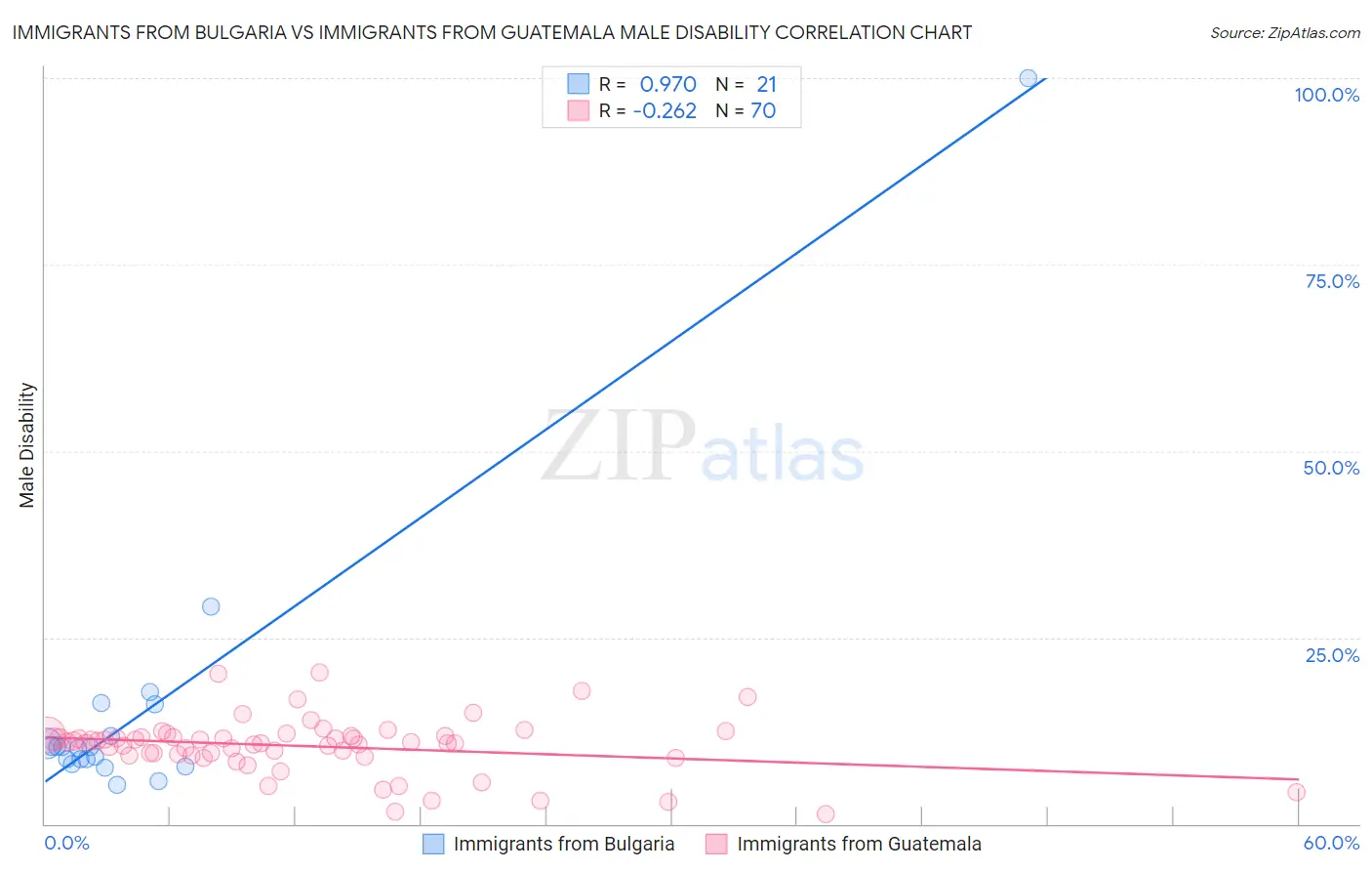 Immigrants from Bulgaria vs Immigrants from Guatemala Male Disability
