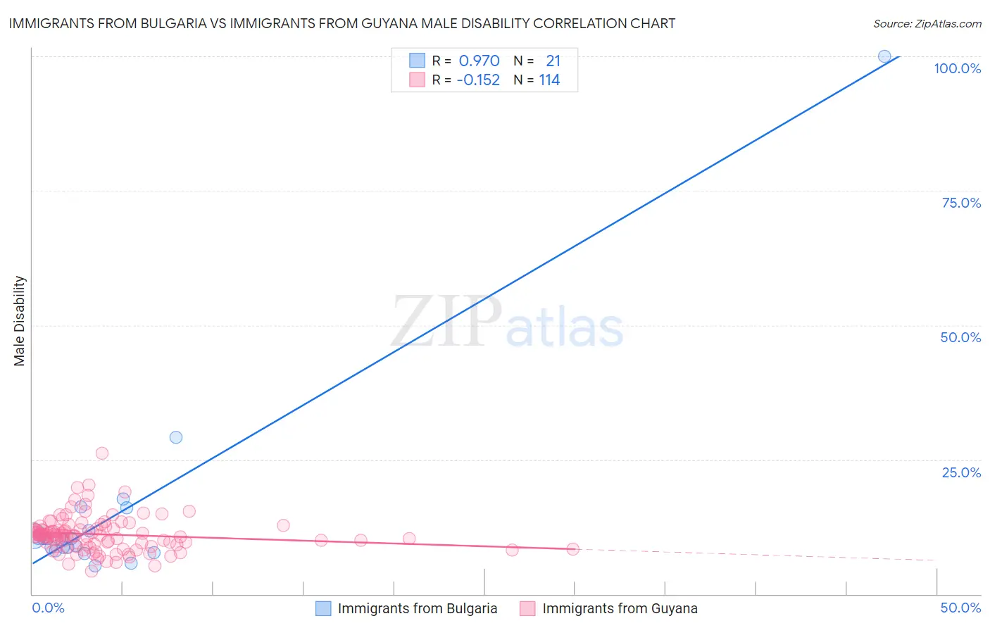 Immigrants from Bulgaria vs Immigrants from Guyana Male Disability