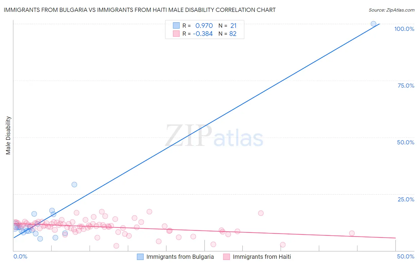 Immigrants from Bulgaria vs Immigrants from Haiti Male Disability
