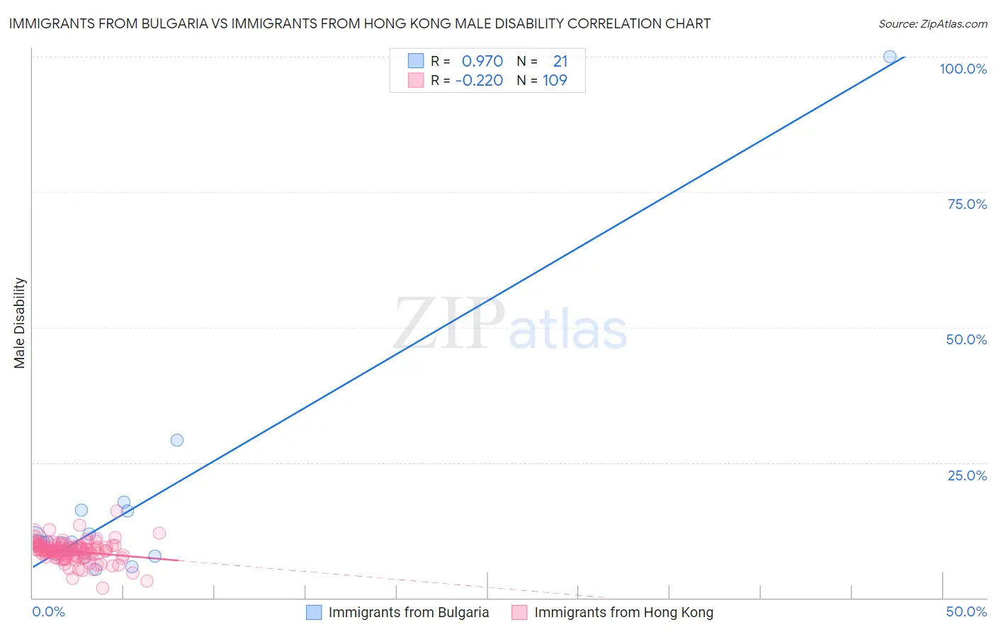 Immigrants from Bulgaria vs Immigrants from Hong Kong Male Disability