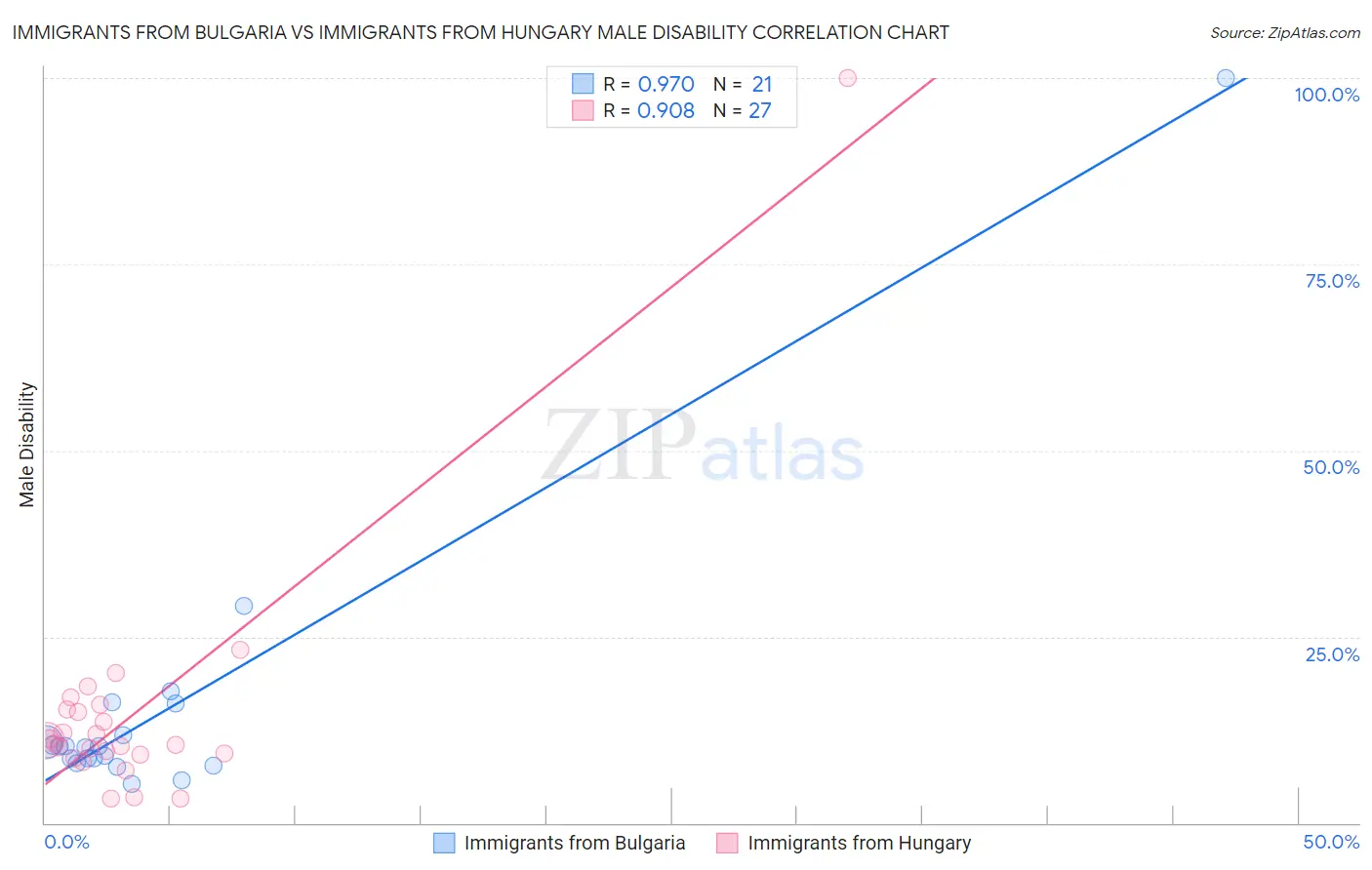 Immigrants from Bulgaria vs Immigrants from Hungary Male Disability