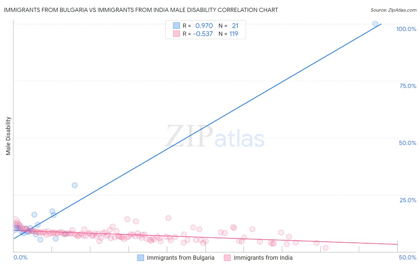 Immigrants from Bulgaria vs Immigrants from India Male Disability