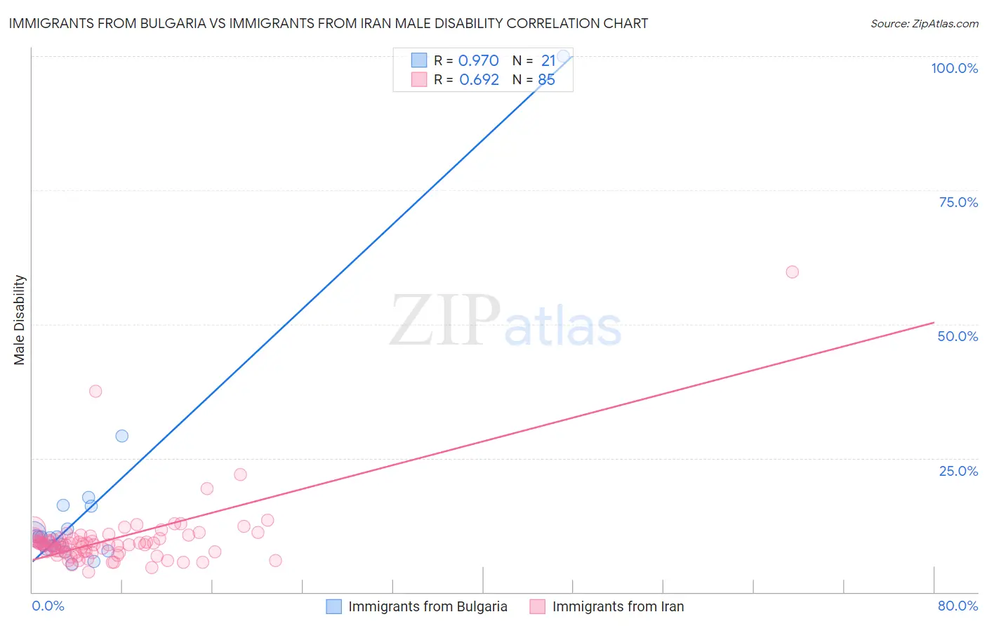 Immigrants from Bulgaria vs Immigrants from Iran Male Disability