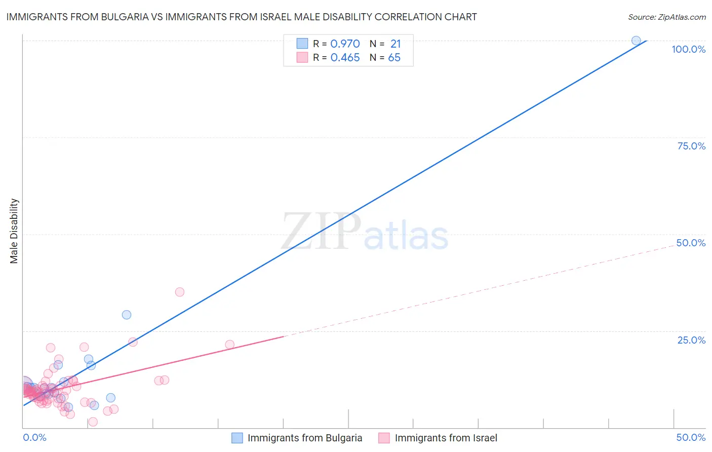 Immigrants from Bulgaria vs Immigrants from Israel Male Disability