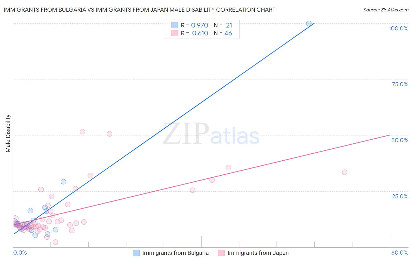 Immigrants from Bulgaria vs Immigrants from Japan Male Disability