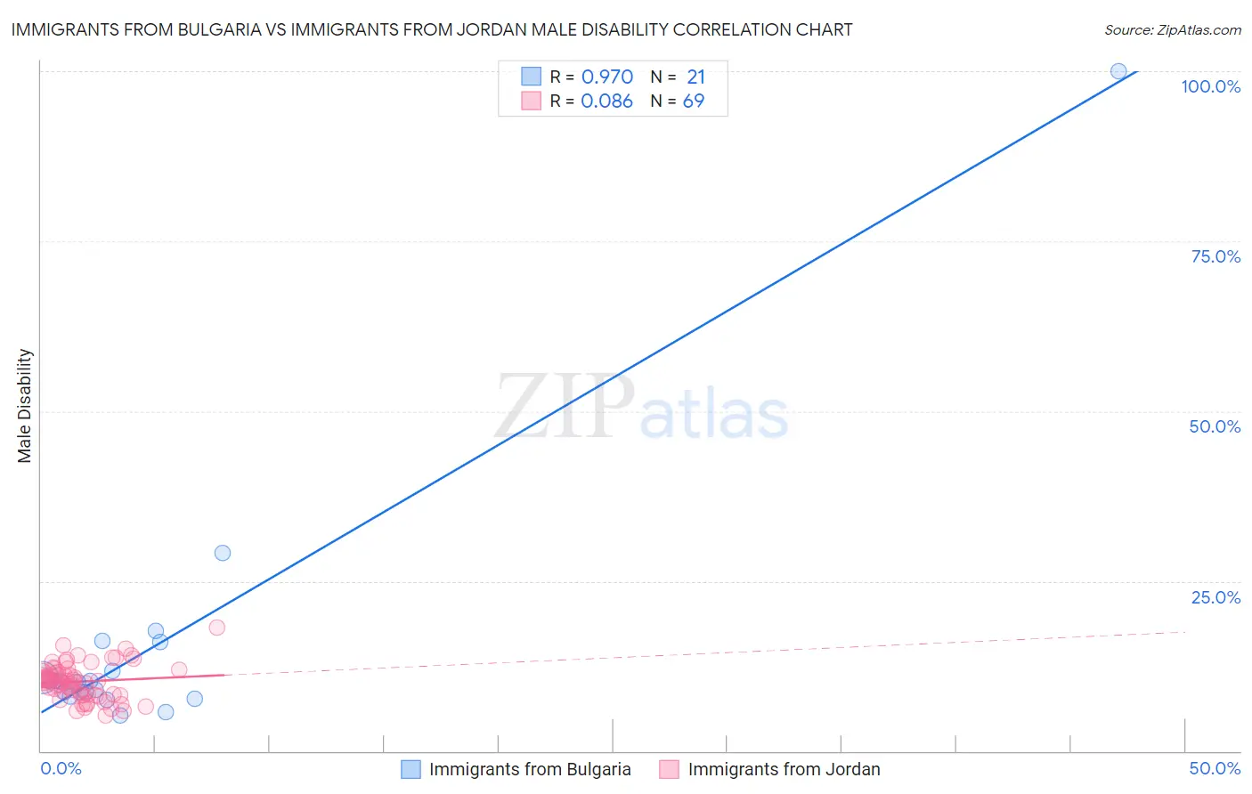 Immigrants from Bulgaria vs Immigrants from Jordan Male Disability