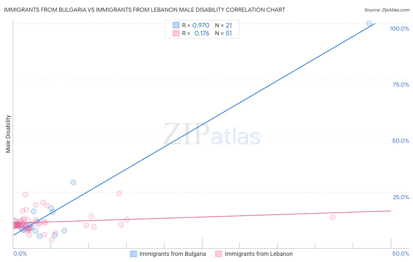 Immigrants from Bulgaria vs Immigrants from Lebanon Male Disability