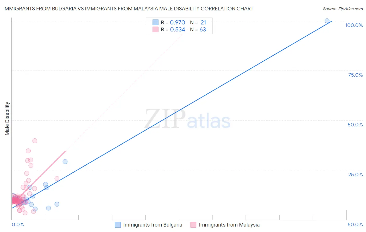 Immigrants from Bulgaria vs Immigrants from Malaysia Male Disability