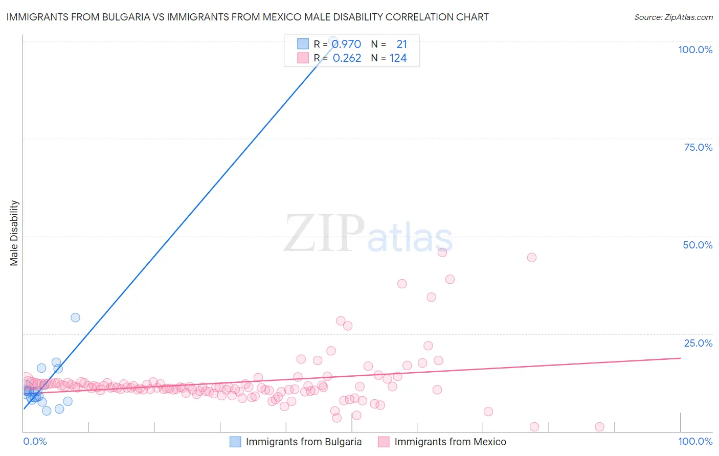 Immigrants from Bulgaria vs Immigrants from Mexico Male Disability