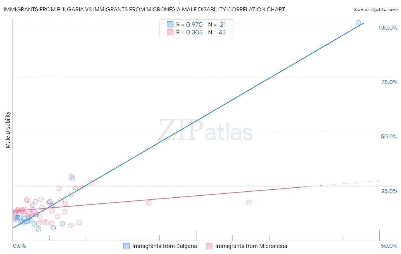 Immigrants from Bulgaria vs Immigrants from Micronesia Male Disability