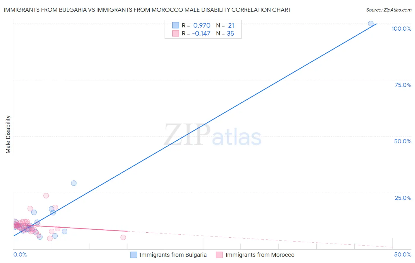 Immigrants from Bulgaria vs Immigrants from Morocco Male Disability