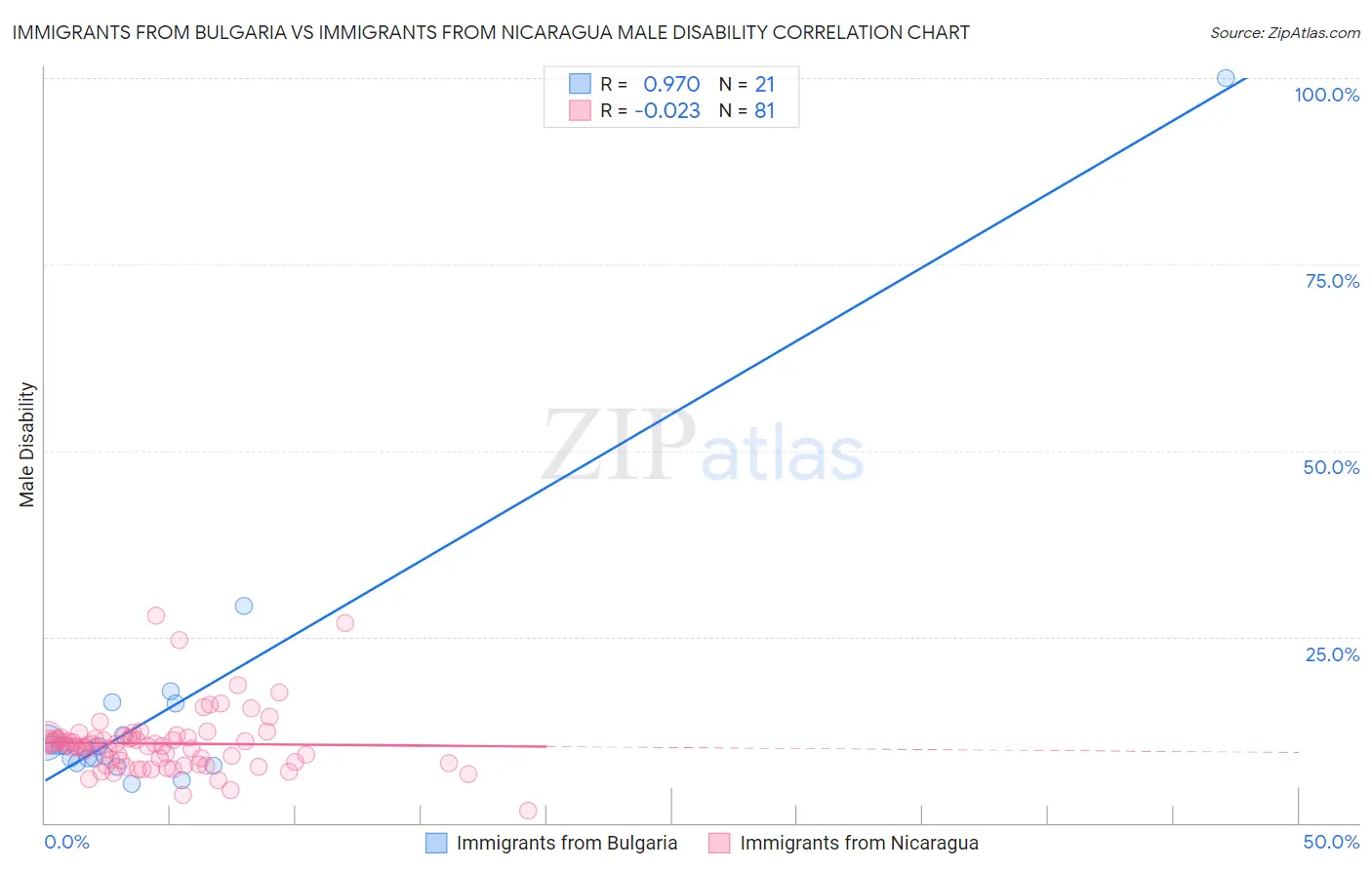 Immigrants from Bulgaria vs Immigrants from Nicaragua Male Disability