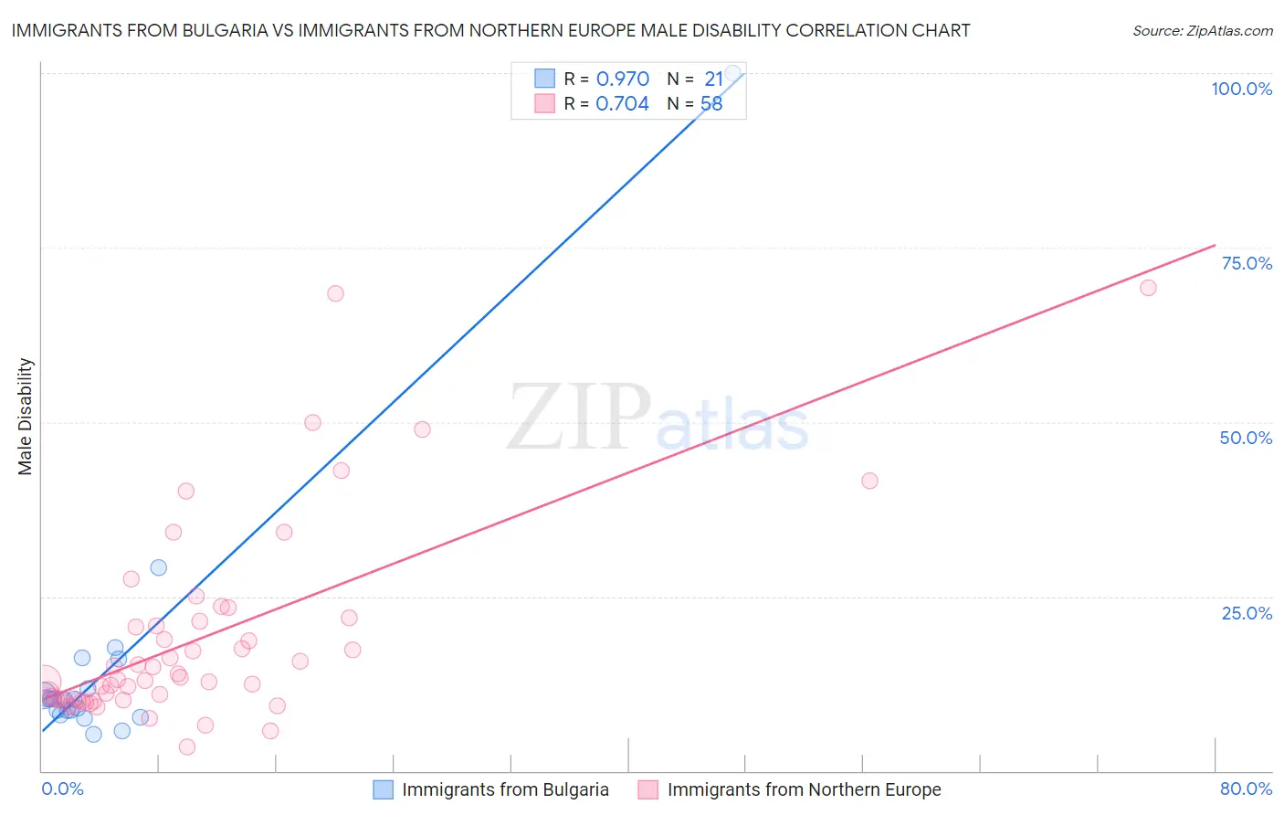 Immigrants from Bulgaria vs Immigrants from Northern Europe Male Disability
