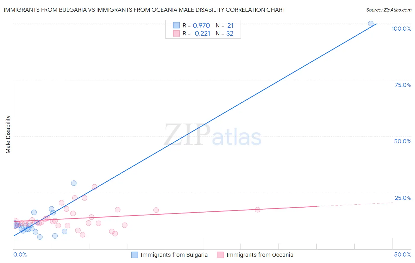 Immigrants from Bulgaria vs Immigrants from Oceania Male Disability
